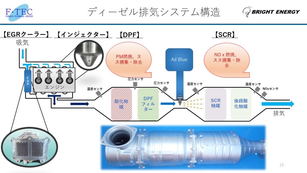 DPF 詰まり DPR DPD